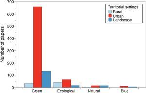 Number of papers about blue, natural, ecological and green infrastructures classified according to the territorial settings: rural, urban and landscape (including both urban and rural).