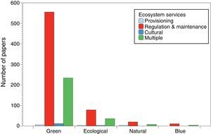 Number of papers about blue, natural, ecological and green infrastructures classified according to major sections of ecosystem services: provisioning, regulation and maintenance, cultural and multiple (when two or more sections of ecosystem services were mentioned). Classification of ecosystem services according to the Common International Classification of Ecosystem Services (www.cices.eu).