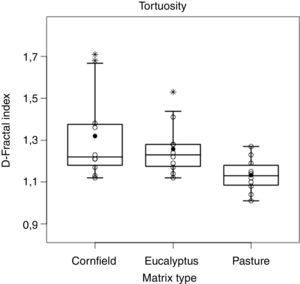 Boxplot of the fractal dimension index indicating the tortuosity of P. leucoptera pathways in each matrix type (cornfields, pastures and Eucalyptus).