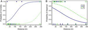 (A) Probability of mortality for P. leucoptera males during transfer in the matrix as a function of inter patch-distance and population of origin (C=continuous forest, F=fragmented forest); (B) probability of dispersal (i.e. probability of reaching successfully a forest patch after release) for P. leucoptera males as a function of inter-patch distance and population of origin. Curves were fitted based on the estimated parameters of the best models that included and additive effect of distance and population of origin (Table S2).