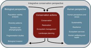 Conservation actions usually require a wide perspective of conservation, integrating information and knowledge coming from biological and human perspectives. The journal Perspectives in Ecology and Conservation will stimulate the publication of manuscripts with any of these perspectives. This approach should facilitate conservation actions by decision and policymakers.