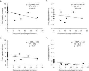 Relationship between community species richness and B. uncinella performance per plot (10×10m; n=12). (A) Relationship between total species richness and B. uncinella performance. (B) Relationship between shrub richness and B. uncinella performance. (C) Relationship between grass richness and B. uncinella performance. (D) Relationship between forbs richness and B. uncinella performance.
