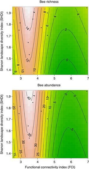 Prediction surfaces (color gradient with value contours) based on the best selected Generalized Additive Models (GAMs) for both bee richness and abundance relative to Landscape Functional Connectivity (FCI) and Landscape Heterogeneity (SHDI). Dots indicate sampled points used in the GAMs.