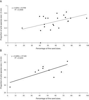 Simple linear regression on the proportion of ant species with body size up to 5mm as a function of the proportion of fine and very fine sand grains on (A) riparian vegetation impacted by dredging in the Jequitinhonha River and (B) veredas wetlands.