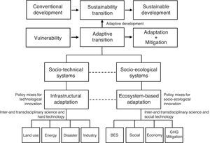 Diagram shows the relationships between climate change research and policy with the domain of sustainability transitions. Adaptation (with GHG mitigation) is a necessary step towards sustainable development in places vulnerable to climate change. Adaptation and sustainable development processes are linked via adaptive development. EbA is a policy mix that links policies related to BES, socio-economics and carbon mitigation, and can be an important driver of adaptive transitions. However, EbA research is mostly framed within the SES arena. Further integration between EbA and infrastructure-based adaptation, and between SES and STS research, is necessary to inform adaptive transition and derived sustainability transition processes.