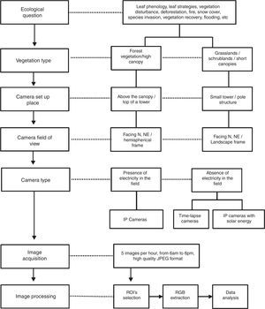 Workflow showing the steps of a protocol for implementation of a repeated photograph monitoring system.