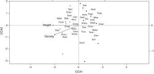 Ordination diagram generated by the Canonical Correspondence Analysis (CCA) of bird species composition in relation to vegetation structure. Dark circles represent areas of grazed native grasslands; empty circles represent Permanent Preservation Areas (PPAs). Arrows represent mean plant height and mean plant density, respectively. Species names acronyms in Table 1.