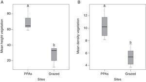 Boxplots of mean plant height (A) and mean plant density in each one of the sampling sites (B), showing differences among sampled sites, with their maximum and minimum values and standard error. Different letters indicate significant differences between treatments.