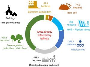 Elements of natural and cultural heritage damaged by the Fundão tailings dam.