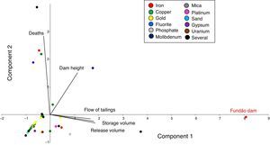 Distribution pattern of 36 cases of dams disasters (colors identify the types of tailings, according to the processed ore) based on structural characteristics, distance and volume of tailing releases, and deaths by Principal components analysis. See Table S1 for details of 36 cases.