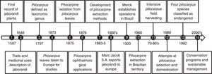 Brief chronological records related to the Pilocarpus genus. (1) Jaborandi mentioned as a medicinal plant in the Soares de Souza (Portuguese) annotations. These manuscripts were written during the 17 years he lived in the Brazilian territory (1570–1587). (2) Plant traits and usages by locals described by the naturalist George Marcgrave (German) in the first official publication dedicated to the Brazilian native plants. (3) Pilocarpus defined as a genus by the description of Pilocarpus racemosus plants. (4) The physician Symphronio Coutinho (Brazilian) took samples of jaborandi leaves to be studied in Europe. By this time, jaborandi leaf extracts were used as diaphoretics and sialagogues. (5) Pilocarpine isolation as crystalline salts from the leaves of two Pilocarpus species in independent works performed in France (Hardy, 1875) and England (Gerrard, 1875). (6) Pilocarpine used by Adolf Weber (German ophthalmologist) to reduce intraocular pressure and eventually in glaucoma therapies. (7) Development of economically viable methods to extract pilocarpine from jaborandi leaves (Louis Merck thesis). As a consequence, the Merck Company began pilocarpine salt extraction in Germany from imported leaves (Brazil). (8) Marc Jacobs S.A. exports dried Pilocarpus leaves from Brazil. This company, built by French immigrants on the Brazilian northeast coast (Piauí State), exported 200kg packages of dried Pilocarpus leaves collected in natural conditions (forest). (9) The Merck Company establishes operations in Brazilian territory prospecting for plant substances with medicinal properties. (10) The Brazilian company PVP begins pilocarpine nitrate extraction. (11) Period of maximal leaf harvesting in natural conditions. Combined with habitat loss due to Amazon deforestation, this period was marked by significant Pilocarpus population declines. (12) Merck starts a Pilocarpus domestication program by establishing a field area with approximately 3million plants. Accessions selected from several natural populations were planted over 300ha. (13) Pilocarpus microphyllus and three other Pilocarpus species are included on the Brazilian list of endangered plant species because of reductions in expressive natural genetic diversity. (14) Beginning of conservation programs and sustainable management of Pilocarpus microphyllus in protected areas.