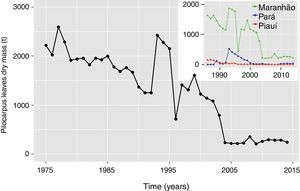 Overall reduction in Pilocarpus microphyllus leaf harvesting in natural conditions (forest). Main panel: time series of the total leaves harvested in Brazilian territory and upper panel: time series of the leaves harvested in the Brazilian states with major production (data source: 1975–1985 compiled from Pinheiro; 1986–2014 from Brazilian Institute of Geography and Statistics-IBGE).