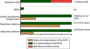 Potential benefits of the implementation of the NVPL on carbon sequestration, forest areas and watershed resilience and resistance, as well as the contribution to the Brazilian NDCs. Values were estimated based on the current condition and the restoration of all areas predicted by the NVPL as APPs by considering the reforestation in Atlantic forest areas.