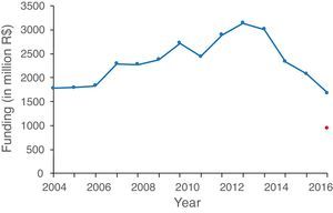 Resources of the Brazilian National Council for Scientific and Technological Development (CNPq) for research funding from 2004 to 2017. Values between 2004 and 2016 are actual expenditures corrected for inflation until the end of 2016. Values for 2017 correspond to the approved budget: Blue line – without the April 2017 cut (43.7%). Red dot – projected valued considering the April 2017 budget cut (43.7%) of the Ministry of Science, Technology, Innovation and Communications (MCTIC) applied to the CNPq budget. Source for CNPq expenditure and budget data: Transparency Portal at: http://www.portaldatransparencia.gov.br.