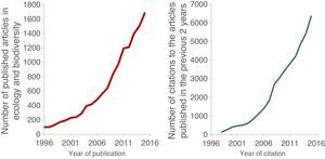 Publication and citation in ecology and biodiversity conservation by authors from Brazil. Data compiled from the Web of Science considering the total number of articles, reviews and letters published in each year that presented at least one author from Brazil in the journals classified under the Web of Science categories “Ecology” or “Biodiversity Conservation”, as well as in ecology topics identified by keywords (i.e., plant, animal, aquatic or microbial communities, ecosystem, ecophysiology, biodiversity conservation, population ecology, landscape ecology, molecular ecology, or paleoecology) to detect articles published in periodicals classified under other categories. The number of published articles increased at an annual growth rate of 15.9% between 1996 and 2015, and 12.7% between 2004 and 2015, while the number of citations in each year to the articles published in the previous two years increased at an annual growth rate of 24.4% between 1998 and 2015, and 18.3% between 2006 and 2015.