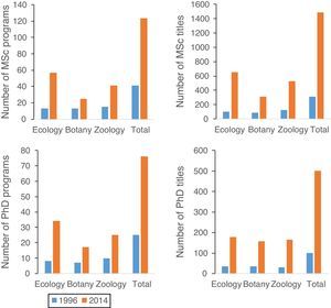 Expansion of the graduate programs in ecology and biodiversity in Brazil between 1996 and 2014.