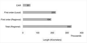 Comparison of the total fluvial system length in São Paulo State with first-order streams mapped at the regional and local scales and with the length declared by landholders in the CAR system.