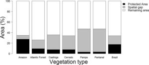 Percentage area occupied by spatial gaps (grey), non-indigenous protected areas (black), and the remaining area (white) of each Brazilian vegetation domain and for the whole territory.