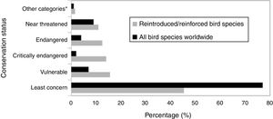 IUCN Red List status for all the bird species worldwide (BirdLife International, 2017) and for all bird species compiled in this study. *Other categories: extinct, extinct in the wild and Data Deficient.