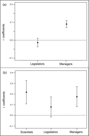 Index of agreement between (A) scientists, legislators and environmental managers. Spearman coefficients means (+ CI) between scientists ranking and: (i) legislators (ρ¯=−0.013, CImin=−0.037, CImax=0.011) and (ii) environmental managers (ρ¯=0.091, CImin=0.071, CImax=0.1) rankings; (B) literature and scientists, legislators and environmental managers. Spearman coefficients means (+CI) between hot topics in the world scientific production and: (i) scientists (ρ¯=0.217, CImin=0.107, CImax=0.326), (ii) legislators (ρ¯=0.079, CImin=−0.015, CImax=0.173), and (iii) managers (ρ¯=0.175, CImin=0.081, CImax=0.269) rankings.