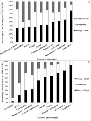 Sources of information used by decisionmakers. Percentage of use frequency of different sources of information on biodiversity conservation categorized as always/often, sometimes and rarely/never by (a) legislators and (b) managers.