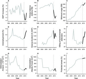 Socioeconomic and environmental indicators of Brazil