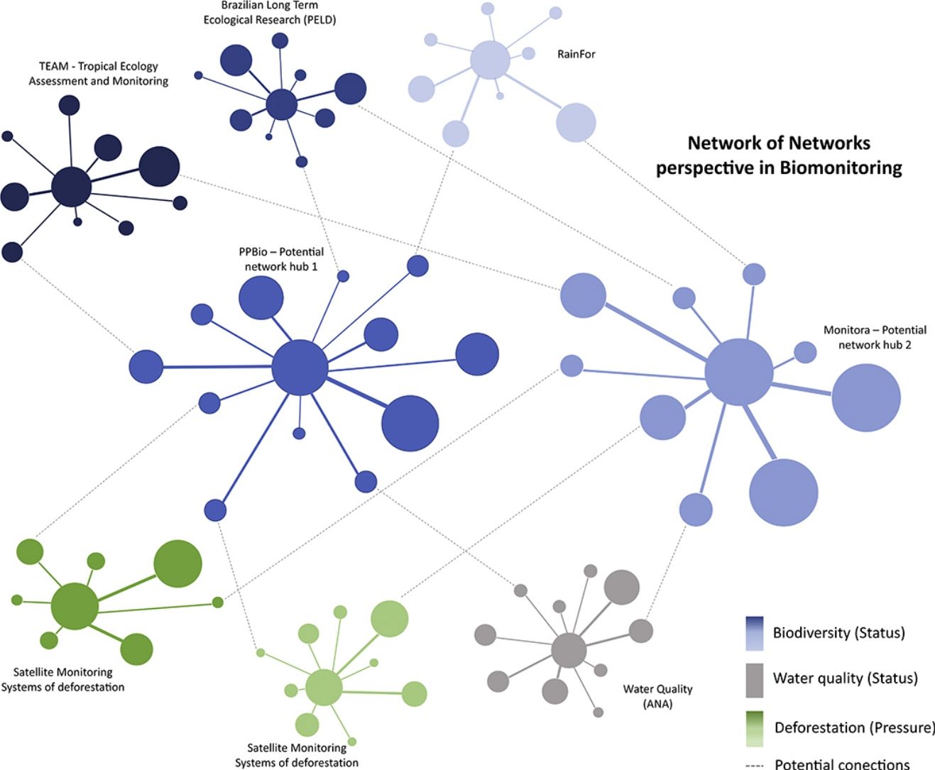 A network of monitoring networks for evaluating biodiversity ...
