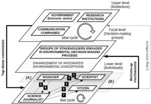 Three-level hierarchical model to explain the emergence of integrated environmental conceptions in groups of stakeholders engaged in the environmental decision-making process (considered the focal level of the model). Processes of interaction (arrows 1–7) between pairs of individuals (manager, scientist, science journalist and citizen) in the lower level occur in fast cycles and represent the bottom-up mechanism that results in the emergence of changes at the focal level. Policies and rules from executive/judiciary powers, research, and communication institutions in the upper level impose constraints on the mechanisms in the lower level, affecting the emergence of changes in the focal level. Individuals involved in this process are usually managers from governmental agencies eventually with support from scientists (A), but other citizens may be invited to participate (B). Science journalists are not usually directly involved in this process, but they may play a significant role by affecting the environmental conceptions of the other components.