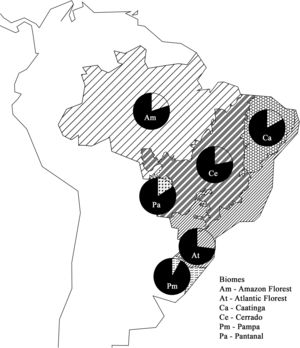 The Brazilian phytogeographical domains (biomes) with the proportion between exotic (black) and native species advertised in aquarium e-commerce.