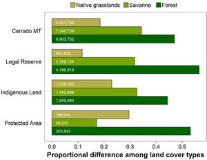 The distribution of the three main vegetation categories throughout the cerrado biome within the state of Mato Grosso (top horizontal bars), compared to those in the three protected area governance types, including Legal Reserve set-aside within private landholdings; Indigenous Lands managed by FUNAI; and Protected Areas managed by state and federal agencies. Values inside horizontal bars correspond to the total extent (in hectares) of each land cover type.