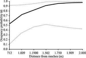Occupancy probability of donkeys, Equus asinus (±95% CI) as a function of the distance from the nearest ranch. The estimates are derived from the most parsimonious model that included this covariate, Ψ (distance from nearest ranch).