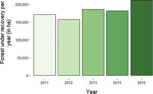 Amount of restored forest detected for the first time in each year since 2011 (when the Atlantic Forest Restoration Pact committed to the Bonn Challenge), and maintained up to 2017 in the Brazilian Atlantic Forest. The sum of the bars results in the amount of restored forest detected between 2011 and 2015. The last two years (2016 and 2017) are not shown, as one criterion to map a pixel as a restored forest is that it must persist for at least three consecutive years.