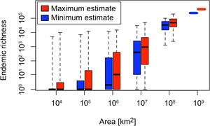 Minimum and maximum estimates (median estimate for each plot) of the number of endemic vascular plant species for the various plot sizes based on the estimates provided by the experts. The largest plot size represents values for the whole Earth (see text). Boxes indicate inter-quartile ranges while whiskers indicate the ranges. Richness values have been added to 1 to allow plotting on a log scale.