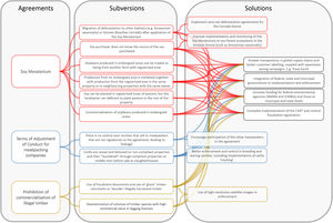 The three key agreements for deforestation control in the Brazilian Amazon discussed in this paper (“Agreements” box), the ways in which these agreements are subverted and therefore undermined (“Subversions” box) and possible measures that could be implemented to improve the functioning of these agreements to curb deforestation rates (“Solutions” box). Coloured arrows trace from the agreements (red=Soy Moratorium, blue=TAC da Carne, and brown=prohibition of commercialization of illegal timber), to the subversions to the possible solutions. *CAR (Cadastro Ambiental Rural, or Rural Environmental Register) identifies all rural properties and owners, including geographic coordinates and the identification of preservation areas within the properties (Brasil, 2012). (For interpretation of the references to colour in this figure legend, the reader is referred to the web version of this article.)