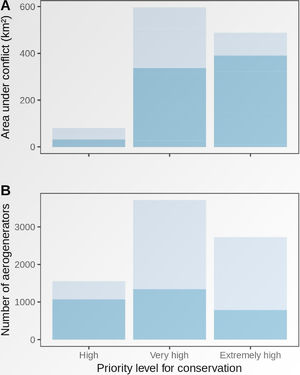 Total area (A) and number of aerogenerators (B) currently operating in early 2019 (dark blue) and the planned expansion (soft blue) grouped by conservation priority status (high, very high and extremely high) of the areas in the Brazilian Caatinga.