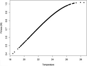 Adaptive landscape, showing the relationship between fitness W and the target variable (here temperature), with optimum=28, w=100, so that at mean z=23 (the initial mean value of the population) the fitness is approximately 0.8. If no evolution occurs and mean fitness stays at W=0.8, the population will decrease as shown in Fig. 1.