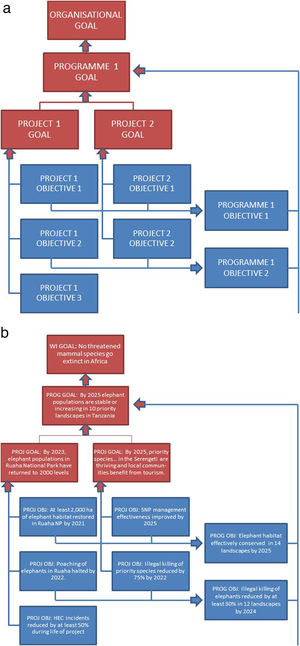 Diagram showing (A) generic goal and objective hierarchy, (B) an example from the hypothetical elephant programme. If common indicators are used to monitor the same types of goal and objective at project level then data can be aggregated to demonstrate programme impact and organisational impact.