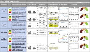 An example of a dashboard to present indicator data. From Stephenson et al. (2015a).