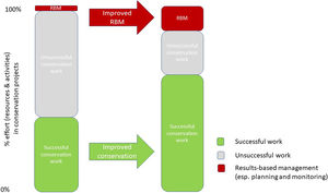 Graphic to explain the theory of change behind results-based management (RBM). Investment in RBM, especially planning and monitoring, will lead to a higher proportion of successful conservation actions and an improved return on investment. Note that the proportions assigned to different categories of effort are only indicative and are not meant to propose a specific level of RBM as that will vary between projects. (Adapted from Foundations of Success and WWF, Conservation Measures Partnership).