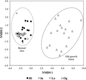 Non-metric multidimensional scaling (NMDS) ordination of abundance of overstory plants in communities subject to different fire frequency (High fire frequency – Hi, i.e. burned in 1990, 2002, 2008, and 2010; Intermediate fire frequency – In, burned in 1990, 1993, and 2002; Low fire frequency – Lo, burned only in 1990) and old-growth forest (Og) in the Brazilian Atlantic forest.