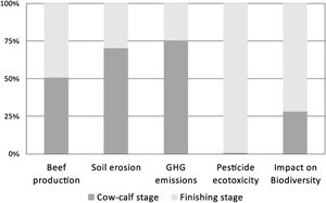 Relative contribution of the cow-calf and finishing stages to beef production in Argentina, as well as to each one of the environmental impacts.