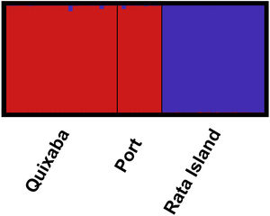 STRUCTURE ancestry matrix without a priori assumption for assigning each sample in number of clusters. A most likely structure of k = 2 across 10 replicates was indicated by STRUCTURE HARVESTER.