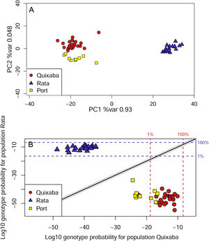 Genetic assignments for sampled individuals. Principal Component Analysis (PCA), the first two principal components are shown and account for a total of 98 % variance explained (A). GenePlot using rats from Quixaba and Rata Island as reference and assignment for the Port individuals (B).