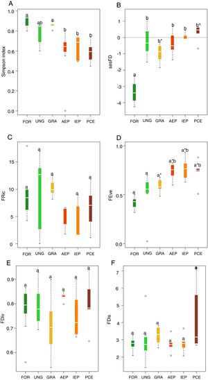 Boxplots for values of: (A) taxonomic diversity, (B) functional diversity (sesFD), (C) functional richness (FRic), D) functional equitability (FEve), (E) functional divergence (FDiv) and (F) functional dispersion (FDis). Different letters indicate significant differences, and same letters with different symbols also indicate significant differences. Same letters unaccompanied by any symbol indicate no significant difference. Legend: FOR (riparian forest), UNG (ungrazed grassland), GRA (grazed grassland), AEP (adult eucalyptus plantation), IEP (initial eucalyptus plantation), PCE (post-cut eucalyptus).
