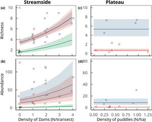 Amphibian richness (upper row) and aggregate abundance (lower row) per sampling station as a function of the density of dams along streams (left column) and puddles in plateaus (right column) in forests (solid green circles), pastures (open blue squares) and soybean fields (open red triangles). Curves represent trends (± 1 standard errors of estimated values) predicted by the best supported model (generalized linear models with random effects of the transects). Note that in plateaus only land use had a significant effect on amphibian abundance and richness, which is depicted by the horizontal lines of predicted values and standard errors. In primary forest plateau transects no amphibian species were recorded, and the model was fitted only to data gathered in soybean and pastures. Points are jittered along x and y axes to improve data visualization.