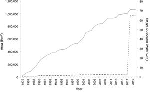 The history of the legal establishment of MPAs in area (light gray line) and numbers (dark gray line) in Brazil from 1979 to 2020. While the number of MPAs has steadily increased over time, the increase in area of MPAs had been somewhat modest until 2018 with the declaration of four large offshore MPAs.