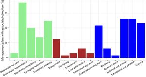 Classification of ecological (orange), governance (red), and social (blue) objectives for the 26 Brazilian MPAs that had this information available. Graphs indicated the percentage management plans that had an objective within each category.