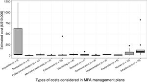 Costs of MPA implementation in Brazil — not standardized by MPA area. Details are provided in Table 1. The error bars display the variance in the different types of MPA costs for the different MPAs over a 5-yr period (n = 10). Only costs that could be classified are included. We consider infrastructure and human costs to be fixed management costs and internal communications, enforcement, monitoring, research, restoration and other implementation costs to be variable management costs.