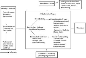 A Model of Collaborative Governance (Ansell and Gash, 2008).