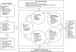 The Collaborative Process in CBTH.